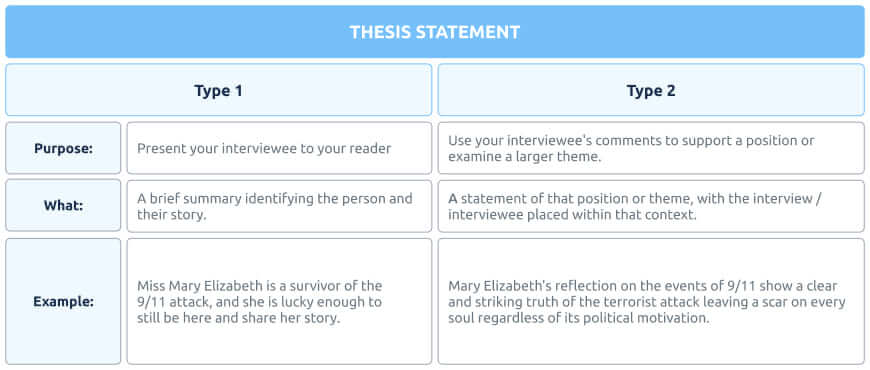 Interview essay thesis statement
