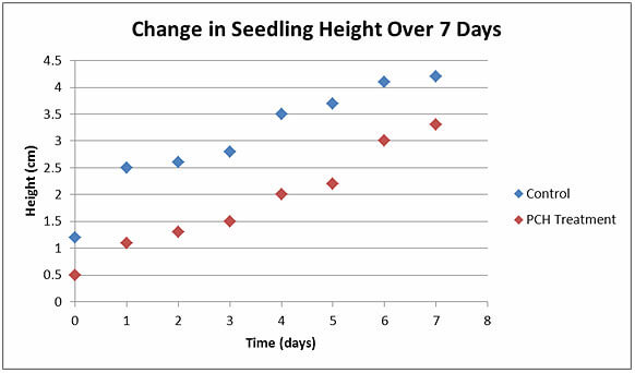 A graph of change in seedling height over 7 days and within 4.5 cm that tracks the control and PCH treatment factors.
