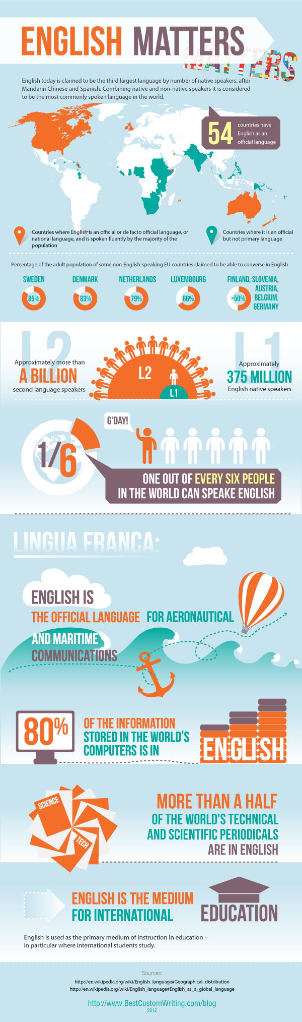 English language facts