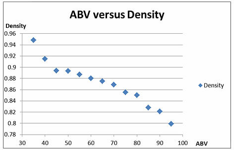 A scatter gram of a range of percent alcohol, measured as alcohol by volume (ABV) and density of the mixture.