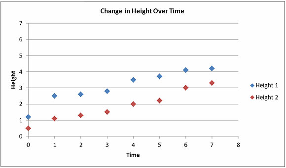A suboptimal line graph of changes in height over time. Made to demonstrate an example of a poor graph.