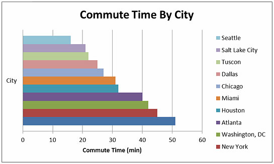 Graph that shows commute time by city, the names of the cities are places horizontally in order to show the trend upward.