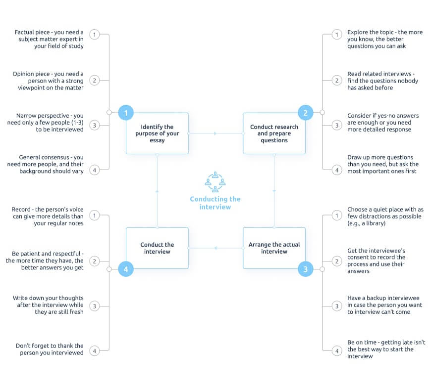 how to write a essay from a interview