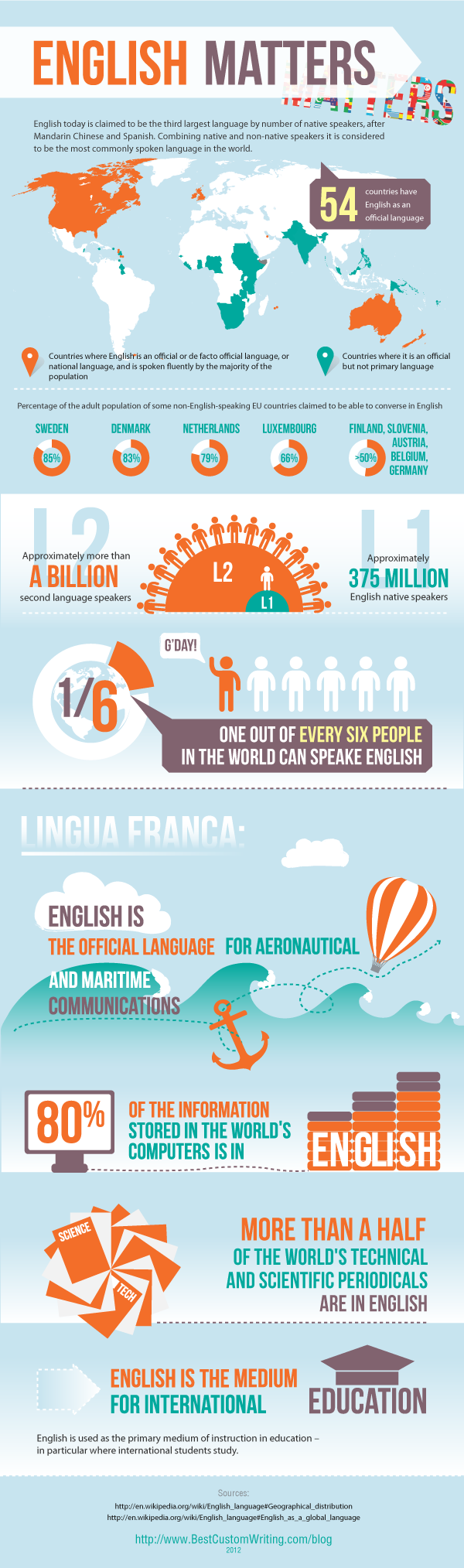 English matters, third largest language, language facts