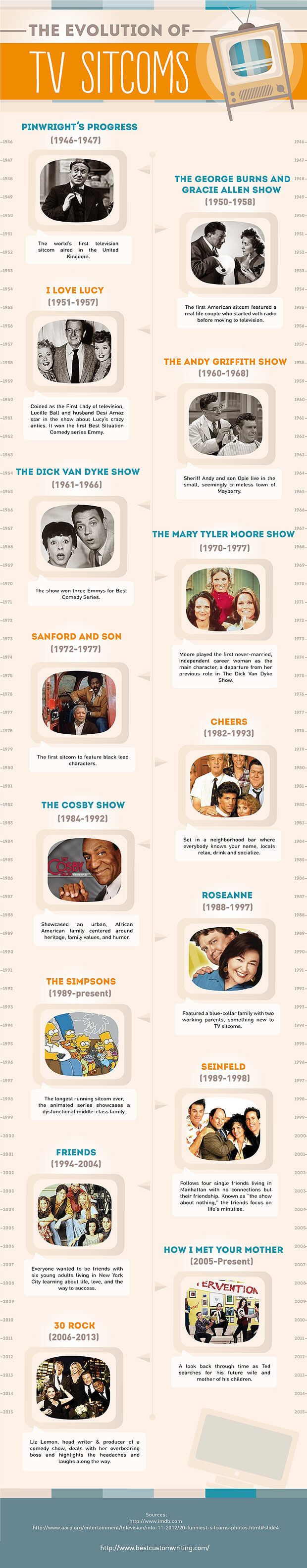 The evolution of TV sitcoms