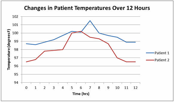 A line graph of the dependent and independent values of patient temperatures taken every hour over twelve hours.