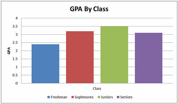A bar graph of relationships between GPA (continuous variable) and age of students by school year (discontinuous variable)