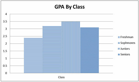A bar graph of relationships between GPA and age of students by school year made in a different style.