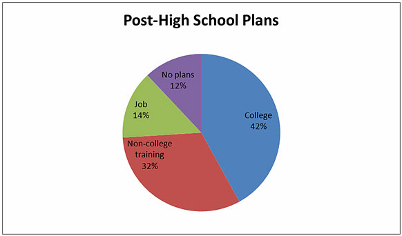 A pie chart that shows where high school students go after graduation.